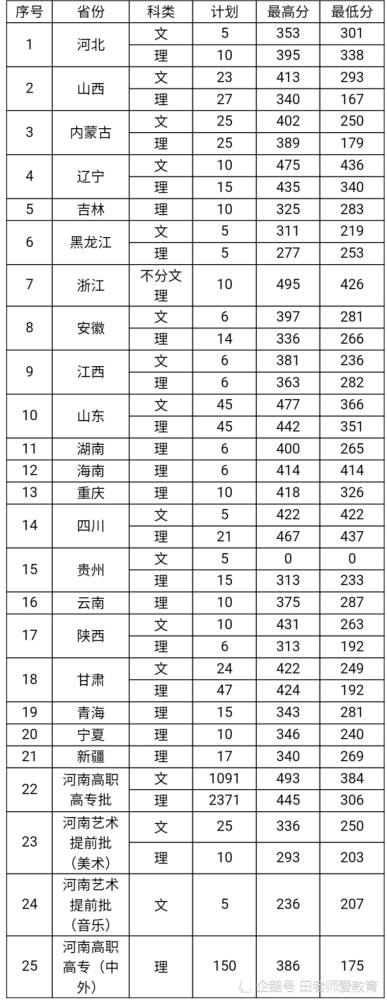 黄河水利职业技术学院，2019年各省录取分数统计，赶紧收藏