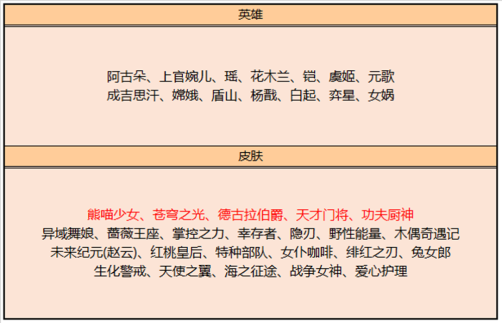 碎片商店终上新 阿古朵熊喵少女值得入手 绯红之刃也不错 腾讯新闻