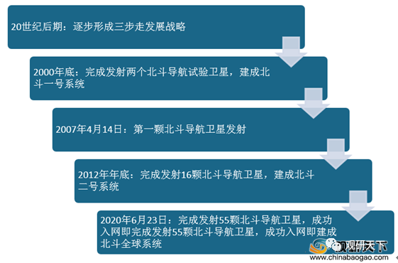 卫星导航系统发展简氏我国早在上世纪60年代,就开始了关于卫星导航与