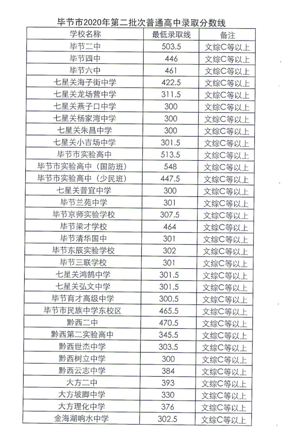 毕节市2020年第二批次 普通高中录取分数线