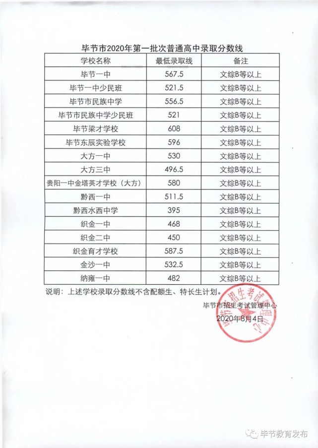 毕节市2020年各高中学校录取分数线划定