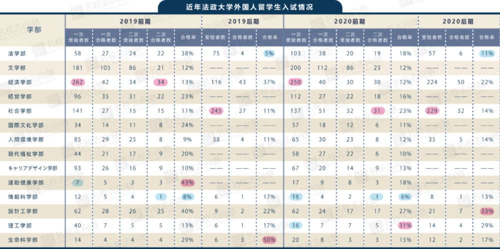 法政大学学部综合报考指南 腾讯新闻