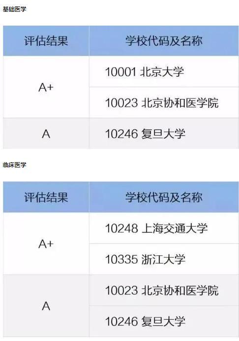 疫情之后，3个吃香医学专业！