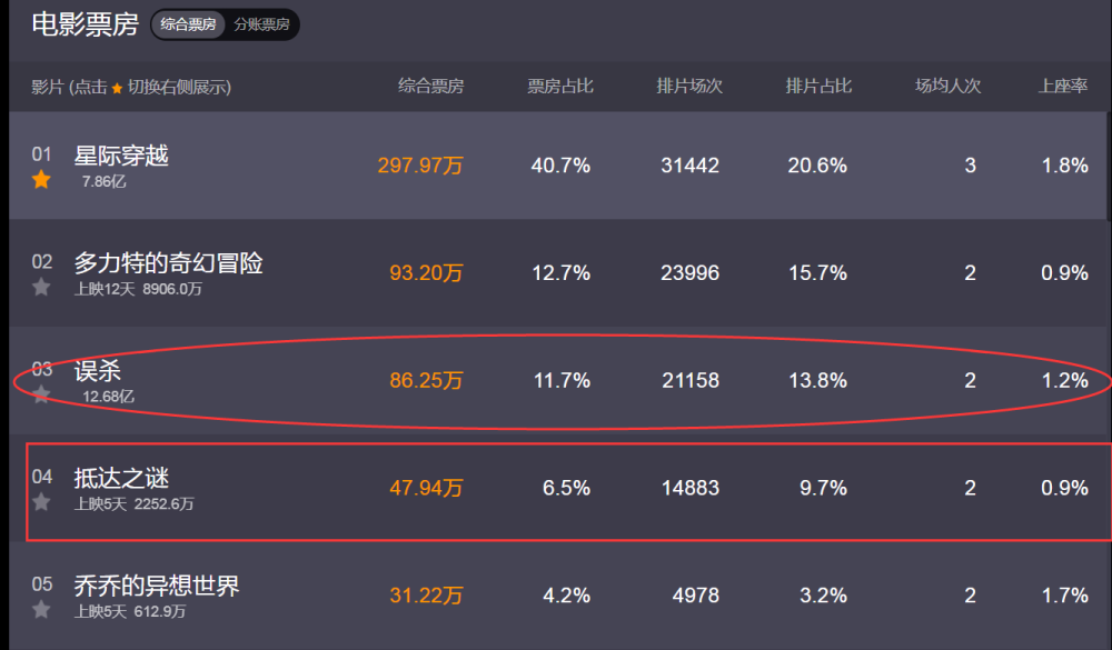 抵达之谜|220万粉丝的李现号召力在哪？《抵达之谜》上映5天，票房仅220万