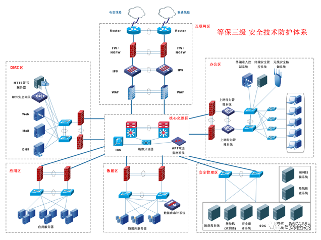 等保20之网络架构管理实践