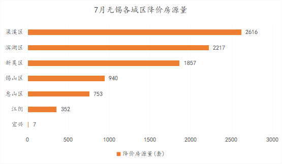 7月無錫一二手房成交回暖創年內新高