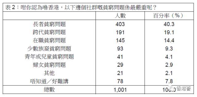 接近半数港人认为香港贫穷问题严重最担心老无所依