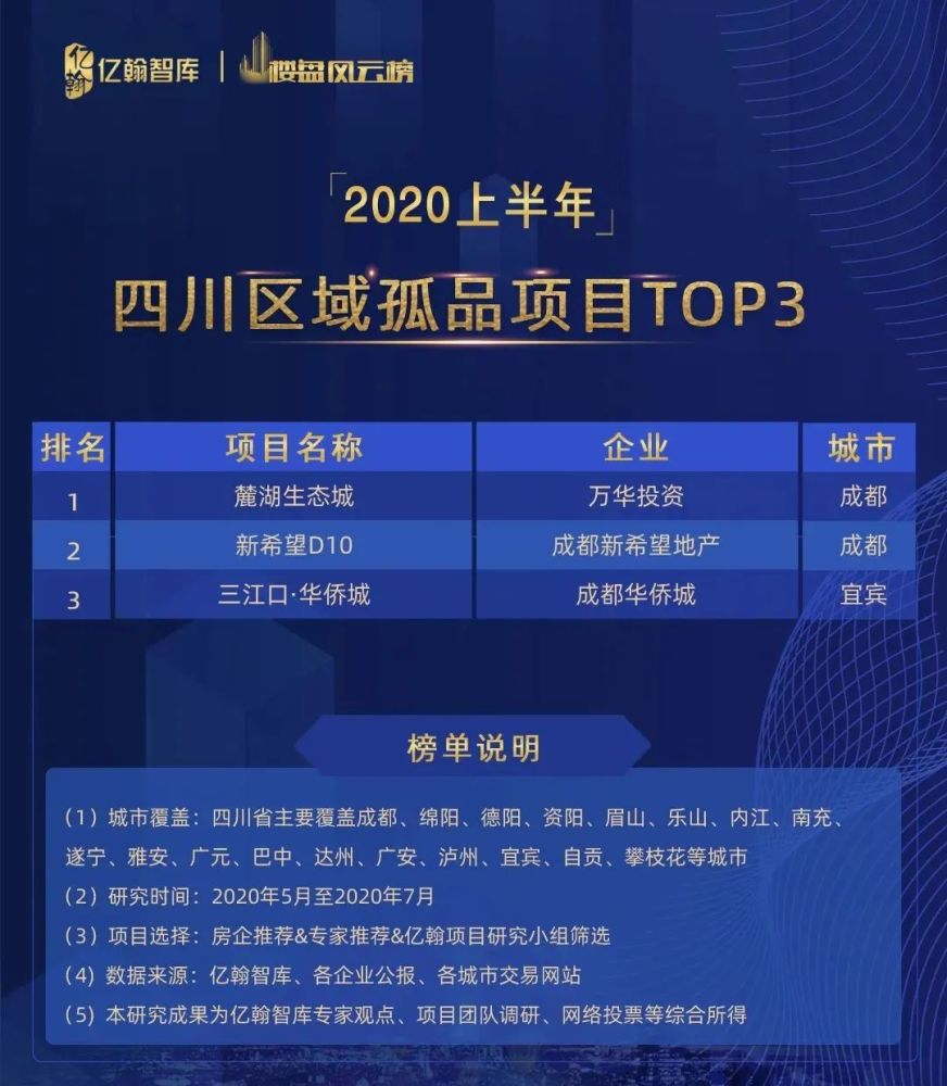 四川2020上半年各市_2020年度四川省主要民生数据发布(2)