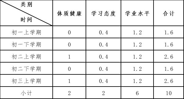 最新北京中考改革和入学途径发生变化