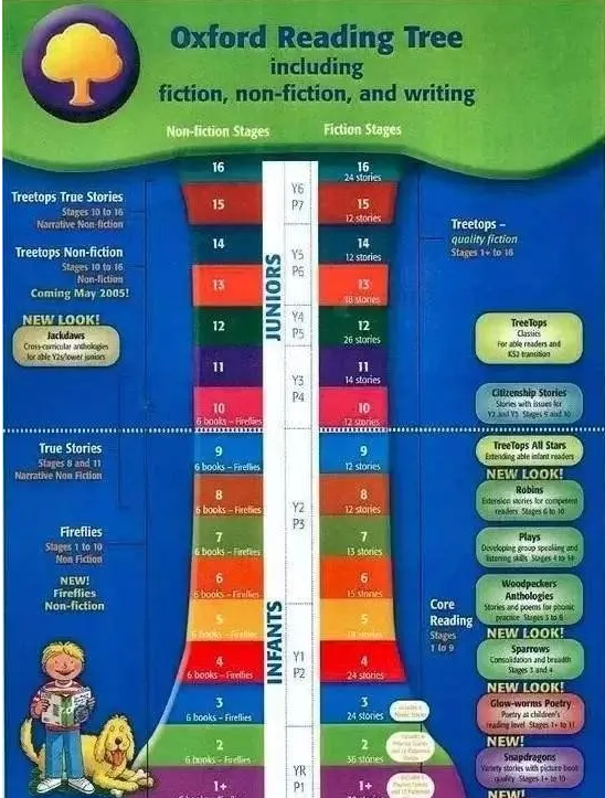 牛津阅读树,raz,海尼曼,怎么选,如何用?看这一篇就够了!