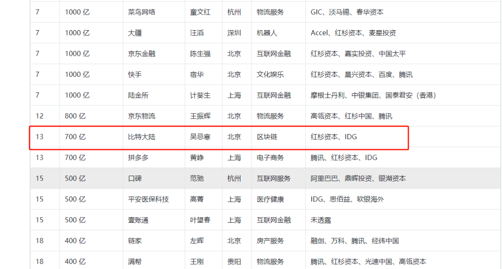 区块链独角兽“出没”，猛降500亿承压