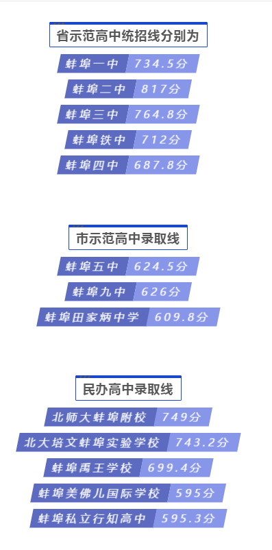 蚌埠各高中录取分数线