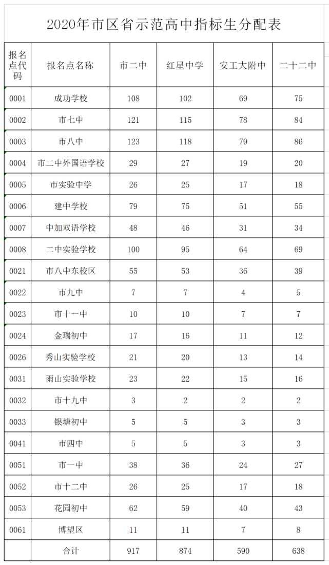 2020年安徽各地中考录取分数线公布!
