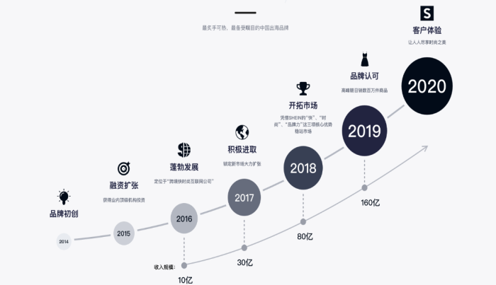 明明是中国电商巨头 却取了一个英文名字 成立6年估值超1000亿 腾讯新闻