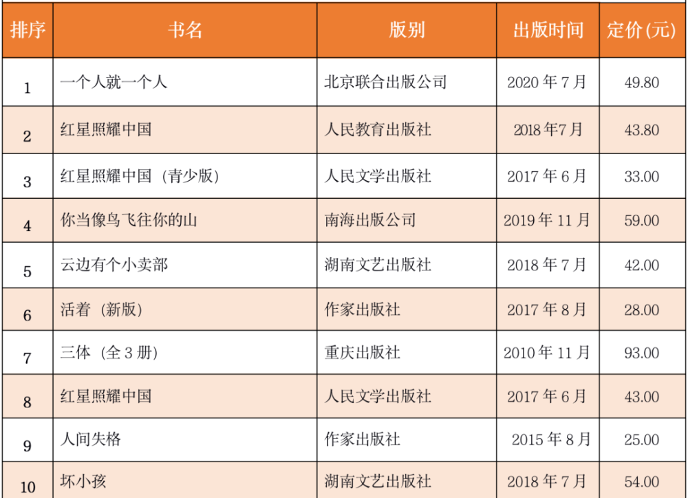 商報·奧示數據2020年7月下半月圖書銷售排行榜_騰訊新聞