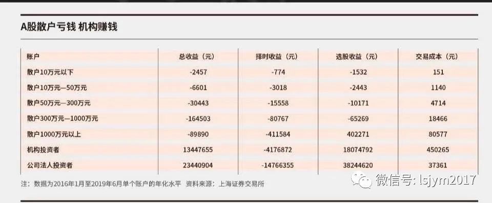 别天真啦 一张图告诉你择时交易有多难 腾讯新闻