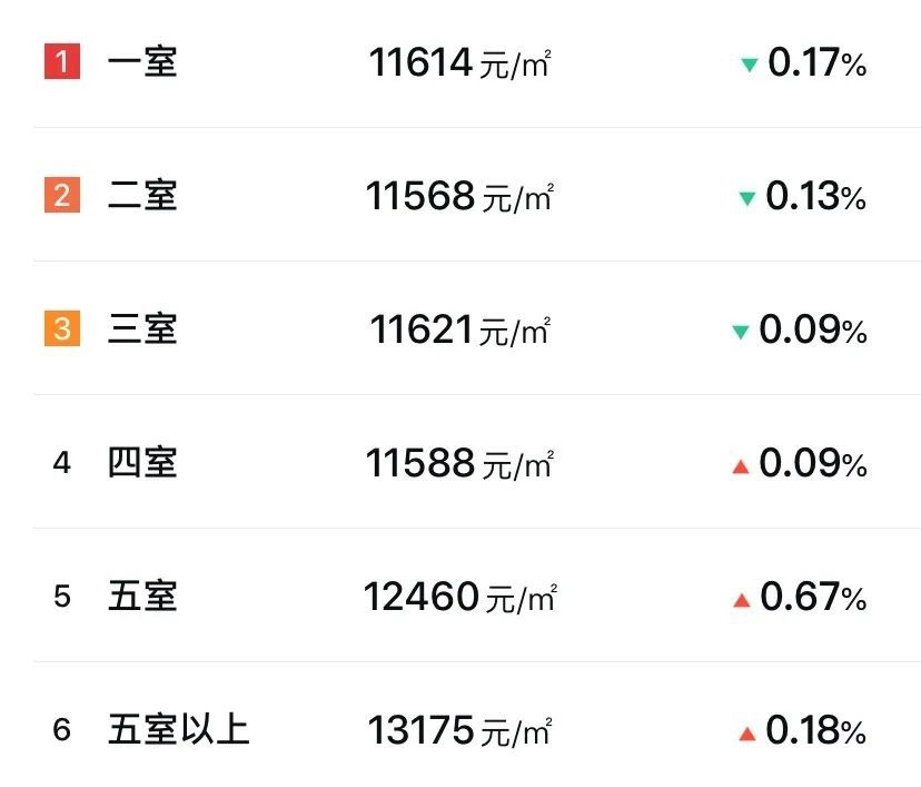 速看成都7月二手房价表出炉