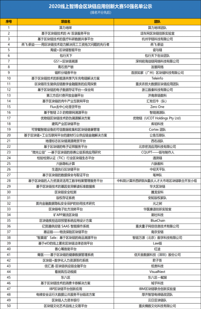 区块链大赛50强发布