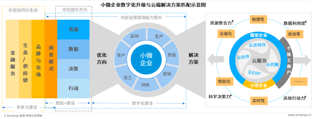 小微企业数字化升级转型需要内部管理能力的提升,主要面临的亟待解决