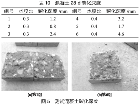 從混凝土碳化深度數據可得,兩種水膠比下,摻20%鐵尾礦微粉的混凝土抗