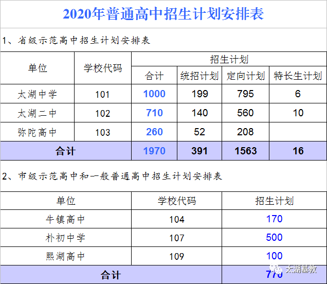 太湖中考2020刘羊成_太湖2020高中招生录取分数线公布!