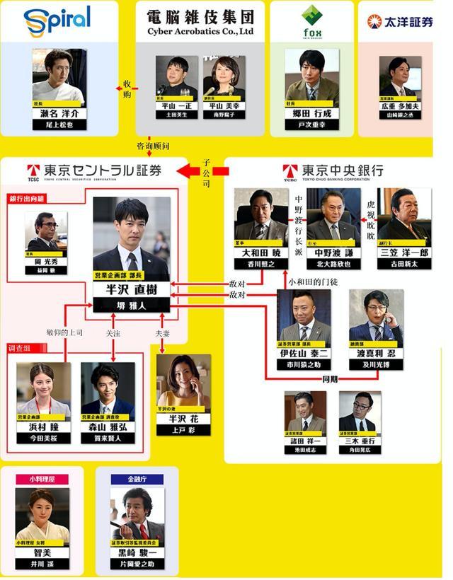 一文详解 半泽直树第二季 关键人物关系全梳理 腾讯新闻