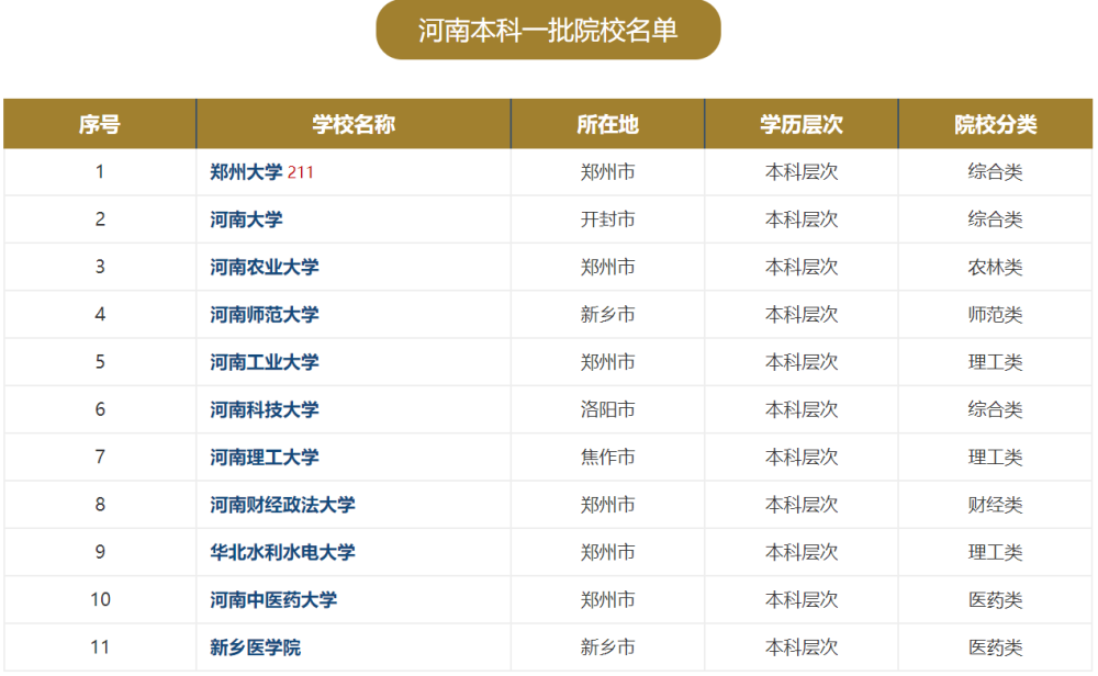 先来看一下河南省内的本科一批院校名单,它只有一所211大学,即郑州