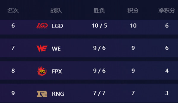 We败北后队危了 Rng的剑鞘疯狂松动 还有两种情况进季后赛 腾讯新闻