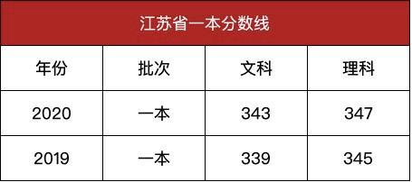 江苏2020文科328分省排名_江苏2020高考录取分数线公布!