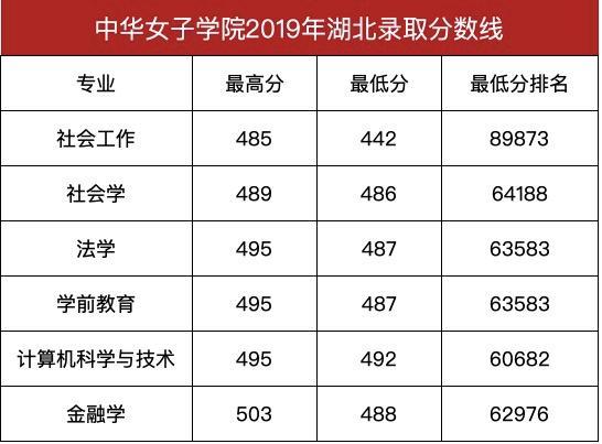 招男生不愁找对象中华女子学院2020年预估录取分数线出炉