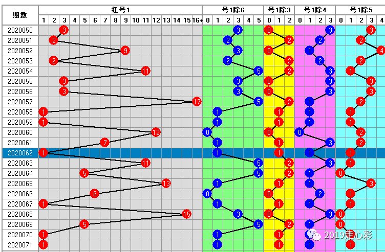 周三 072期大乐透开奖日 统计前区号码变化 关注13码 上期5 2 腾讯新闻