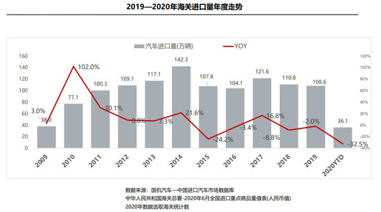 进口汽车供需双降 品牌结构保持稳定