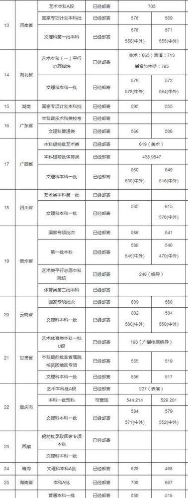 上海大学分数线排行_2020高考志愿填报:2019年上海大学在各省录取分数线大