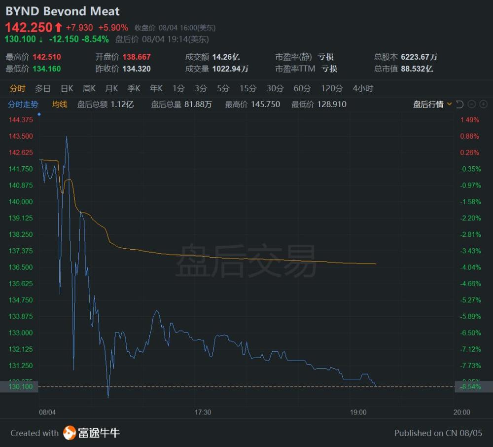 beyond meat二季度净亏损1020万美元,盘后跌逾8%