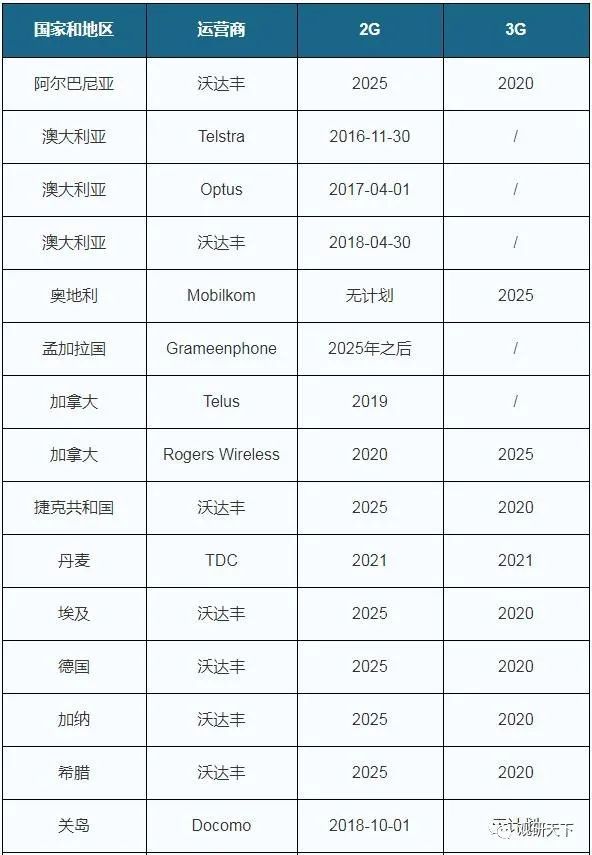 从全球通信运营商市场来看,2g/3g网络的减频退网已成行业大趋势