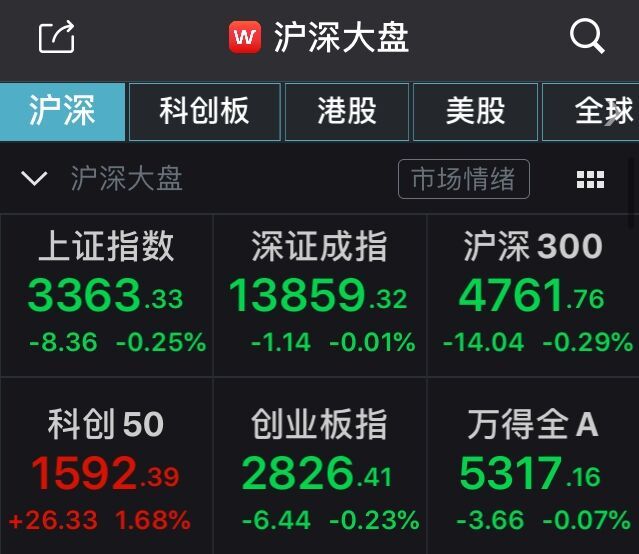 A股集体走低，沪指跌到0.25％ 