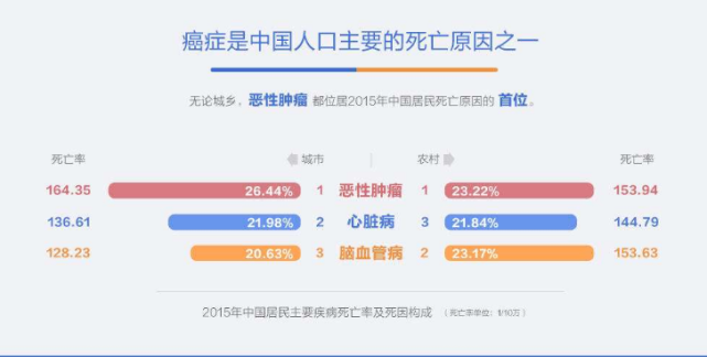 这是国家癌症中心于2019年1月公布的一份《最新全国癌症统计数据》所