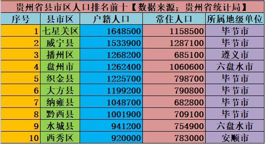 贵州县城人口排名_贵州省第七次人口普查88个市县常住人口排行榜(附榜单)