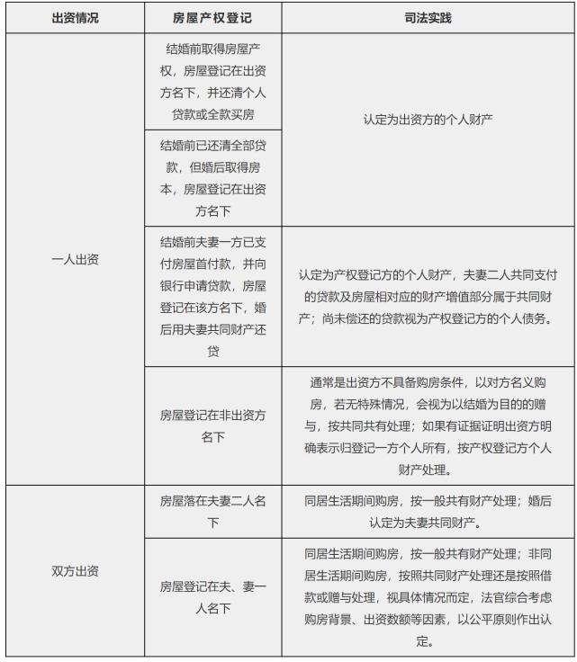 房产归属一览表看过来！实用干货