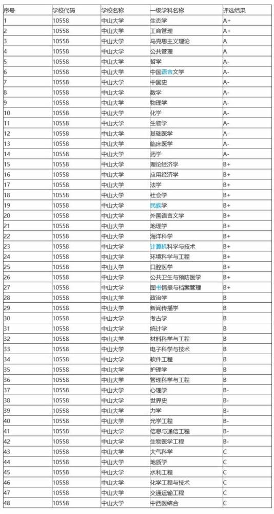 华南地区大学教学质量排名 中山大学 考研热门广西大学未进前五 腾讯新闻