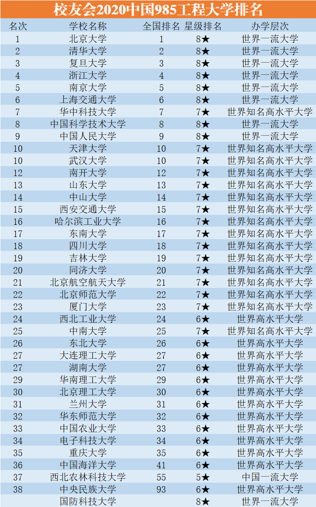 39所985大學最新排名川大吉大雙雙進入20強西農排名讓人擔心