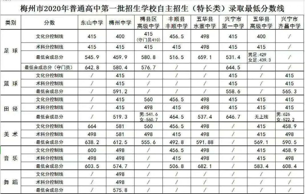 2020梅州中学排名表_广东梅州五所好高中,2020高考喜报,兴宁一中各高考指
