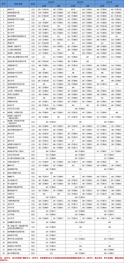 深圳2020中考排名_实力不输名校!2020年深圳出现7所不断攀升的公办黑马