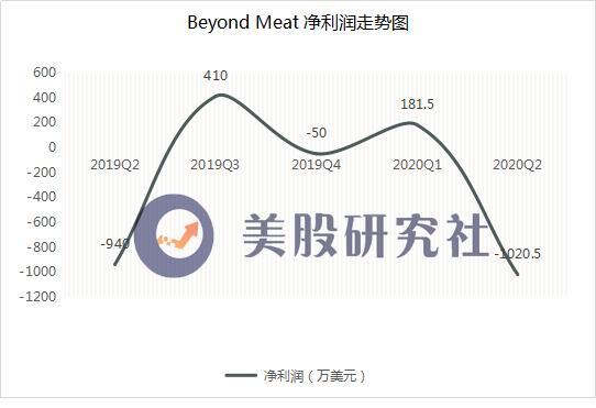 q2营收超预期亏损却扩大beyondmeat的人造肉焦虑仍无解