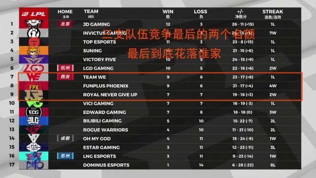 LPL：WE、FPX和RNG谁能进LPL季后赛？网友：RNG稳了
