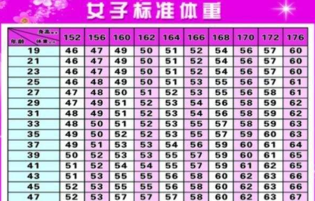 女性 152 176cm标准体重对照表 公布 要不要减肥 不妨对比下 腾讯网