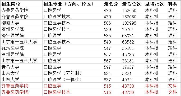 口腔医学2020考研排名2020年辽宁省有口腔医学专科学校-辽宁口腔牙科学校