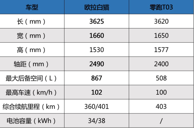 喵护平安 欧拉白猫安全"出圈"a00级车市