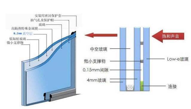 门窗玻璃:中空玻璃vs真空玻璃,别再傻傻分不清楚了,它们不一样