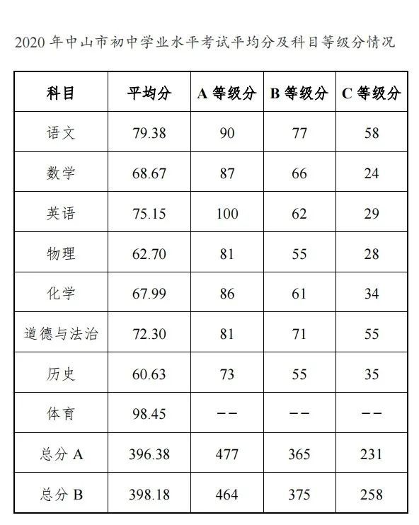 中山中考放榜!